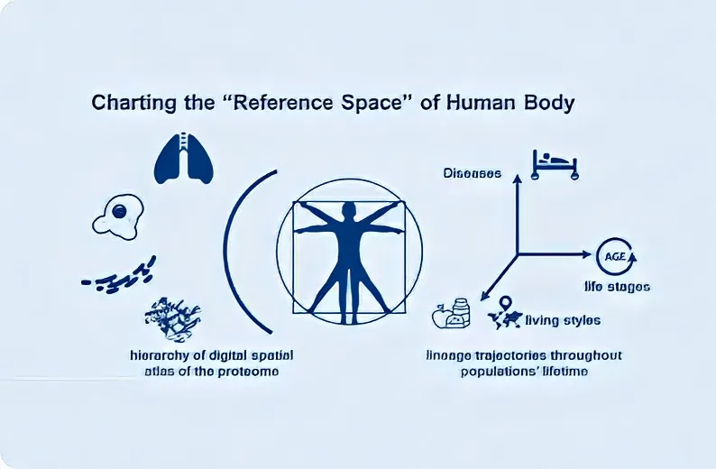 Charting A ‘Reference-Space’ of The Human Proteome