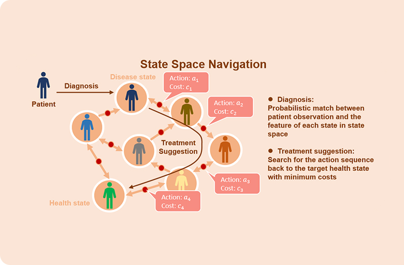 Defining Diverse ‘State-Spaces’ of The Human Proteome2